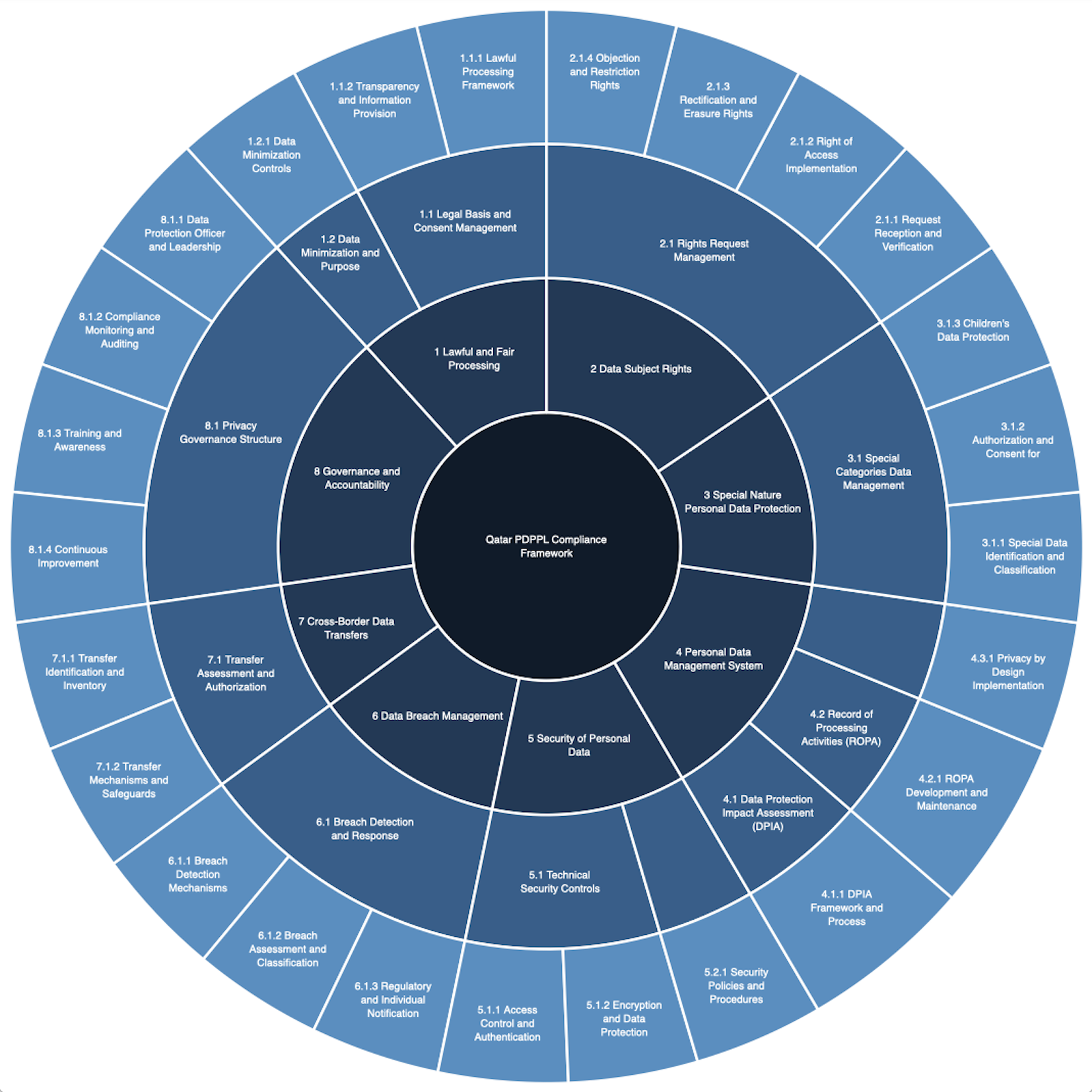 APEX Sunburst Chart