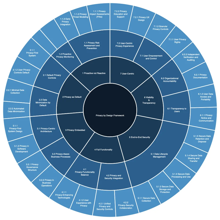 APEX Sunburst Chart showing hierarchical governance framework structure