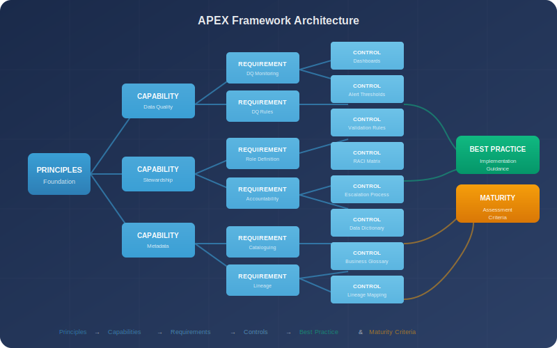 APEX Framework Architecture - Principles to Capabilities to Requirements to Controls